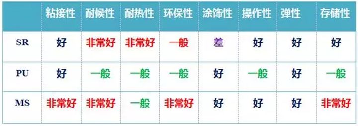 不同膠粘劑和MS膠的比較